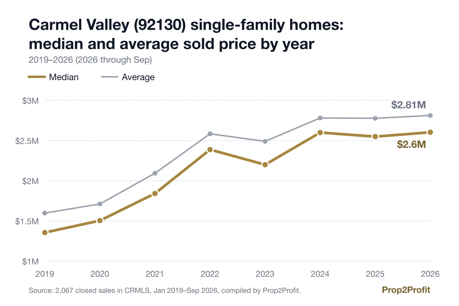 Line chart: Carmel Valley (92130) single-family homes: median and average sold price by year, 2019–2026 (2026 through Sep).