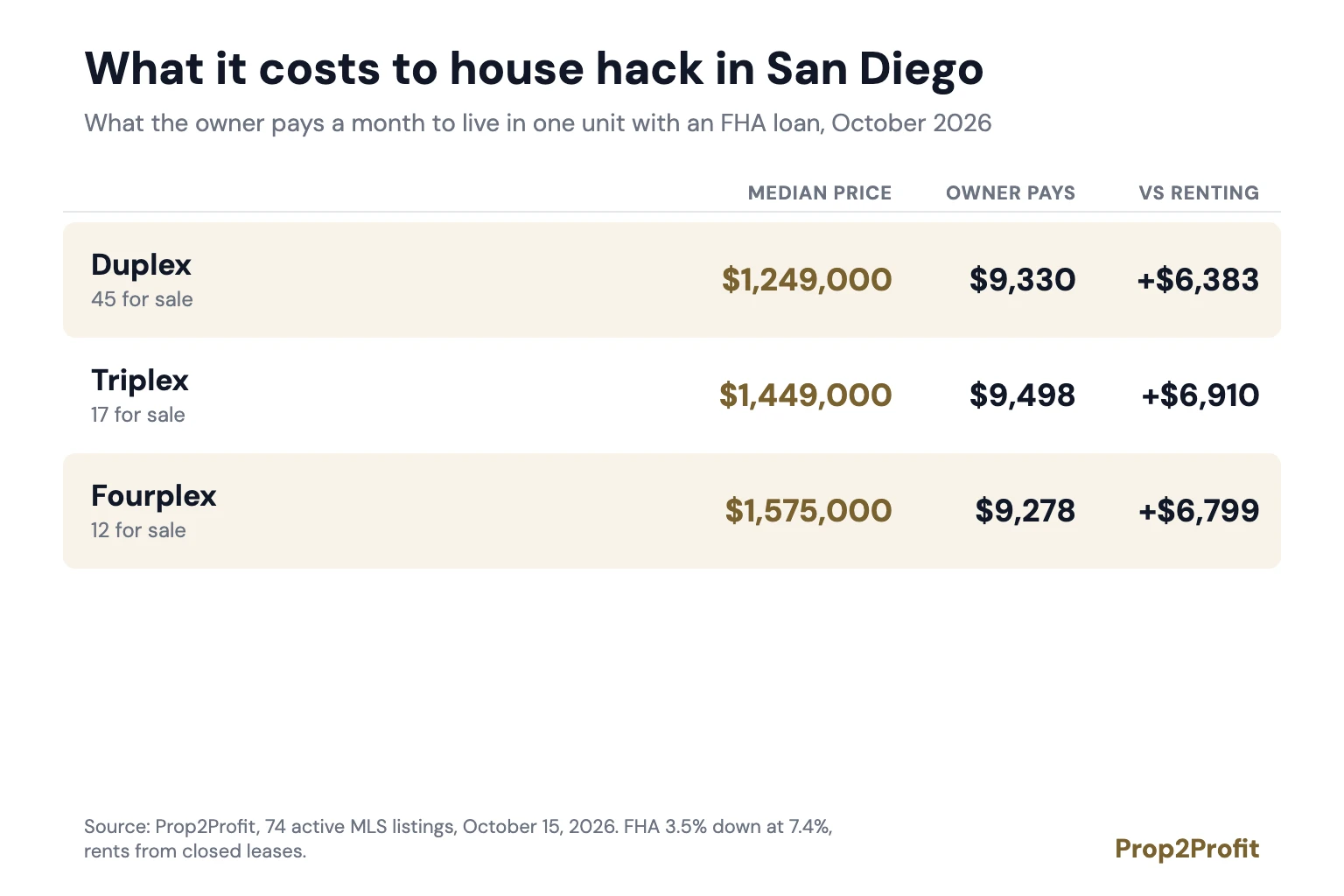 Table: the median price, the owner's monthly cost and the gap to renting for San Diego duplexes, triplexes and fourplexes for sale, October 2026.