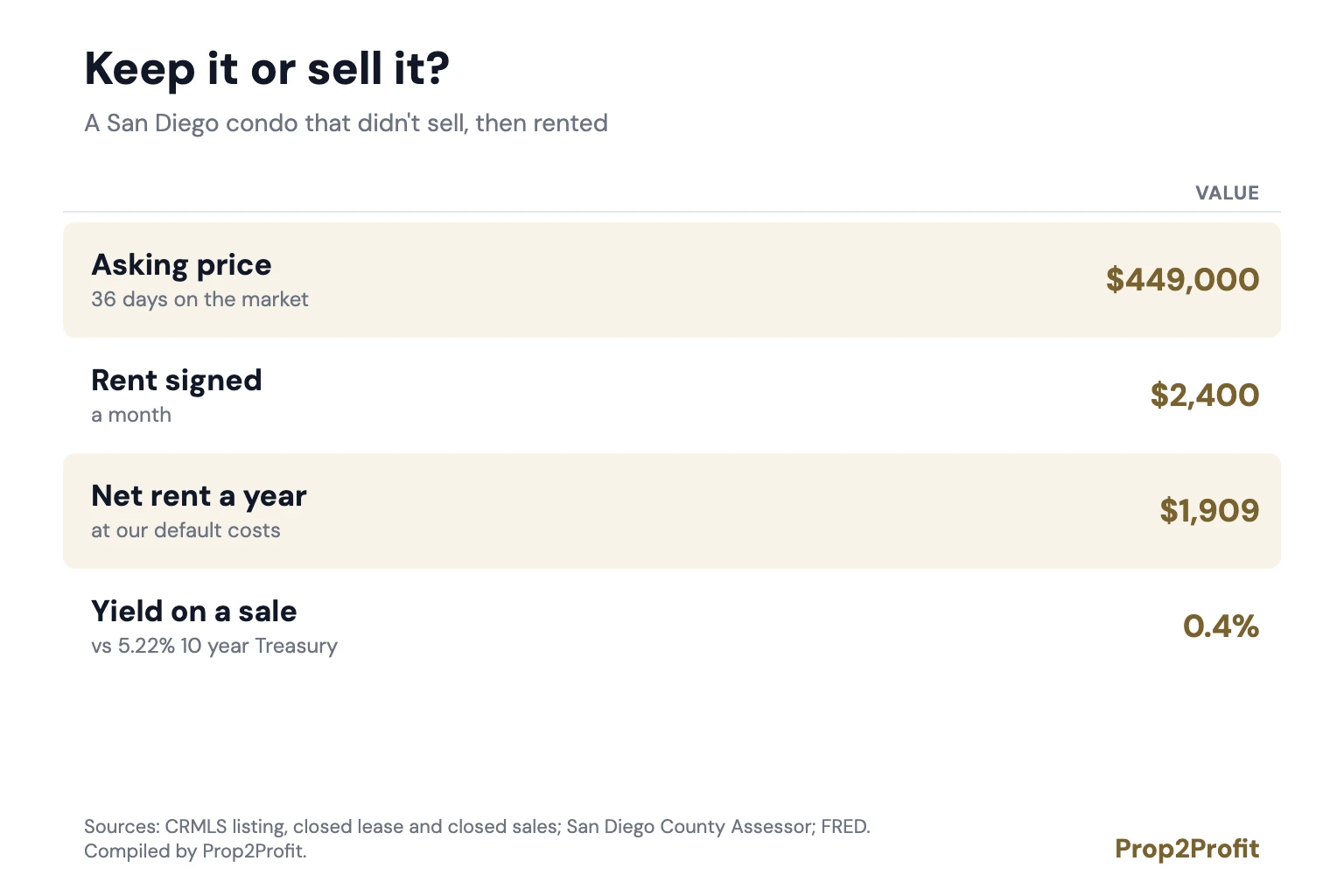 Keep it or sell it: a San Diego condo asked $449,000, rented for $2,400 a month.