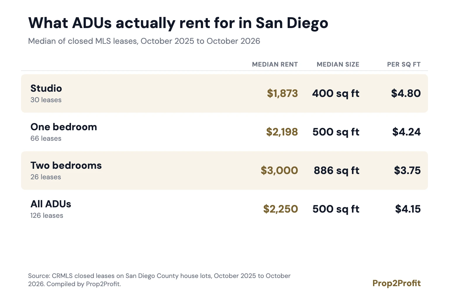 Table: median ADU rent, size and rent per square foot in San Diego County by bedrooms, October 2025 to October 2026.